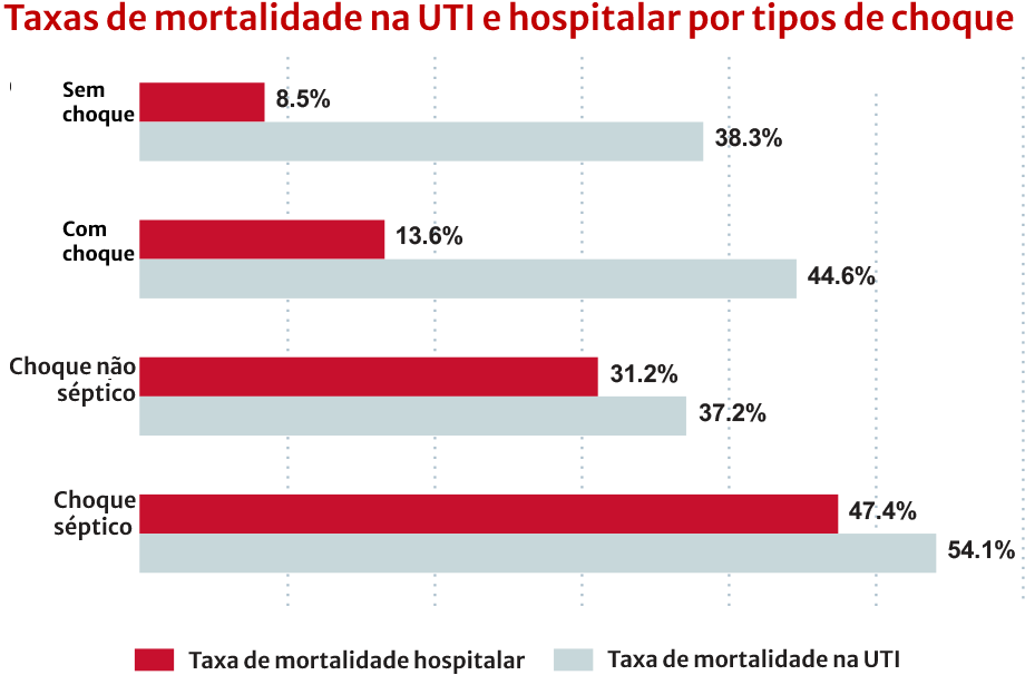 Gr&aacute;fico de gerenciamento de sepse